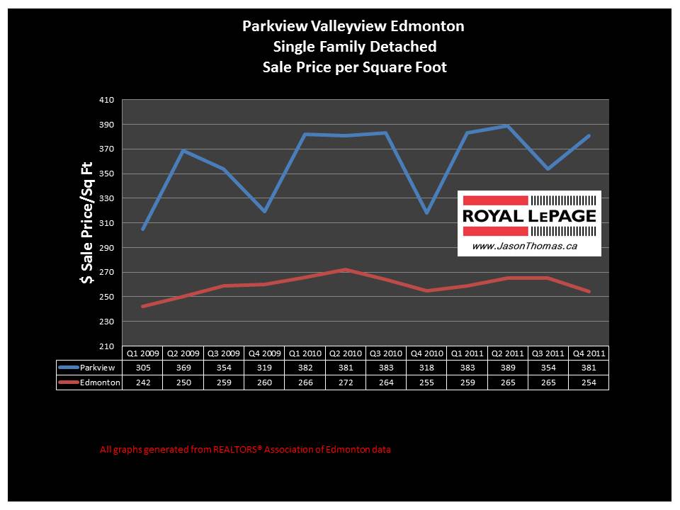 Parkview Valleyview Edmonton real estate sale price chart 2012